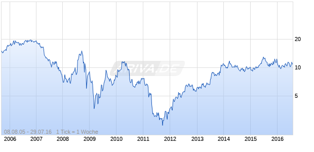 WILSHIRE BANCORP Chart