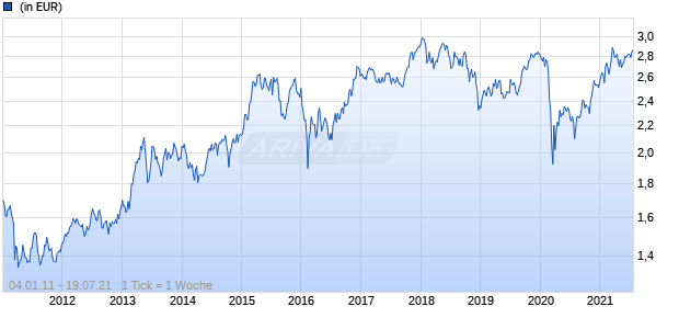 JOHCM Japan Fund Yen A Inc Chart
