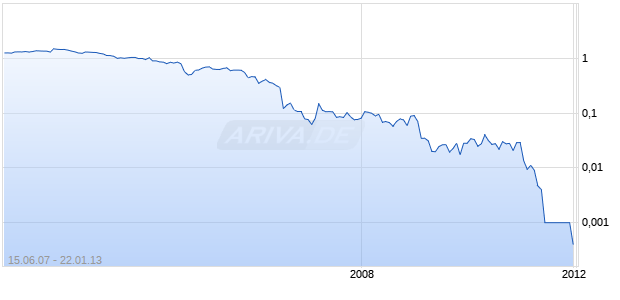 CONSTELLATION COPPER Chart