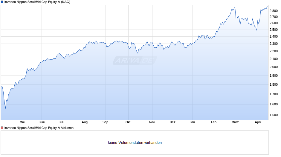 Invesco Nippon Small/Mid Cap Equity A Chart