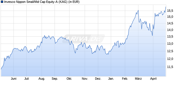 Performance des Invesco Nippon Small/Mid Cap Equity A (WKN 973793, ISIN LU0028119526)