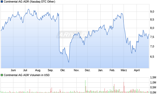 Continental Aktie (ADR) Chart