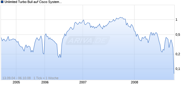 Unlimited Turbo Bull auf Cisco Systems [Commerzbank AG] Chart