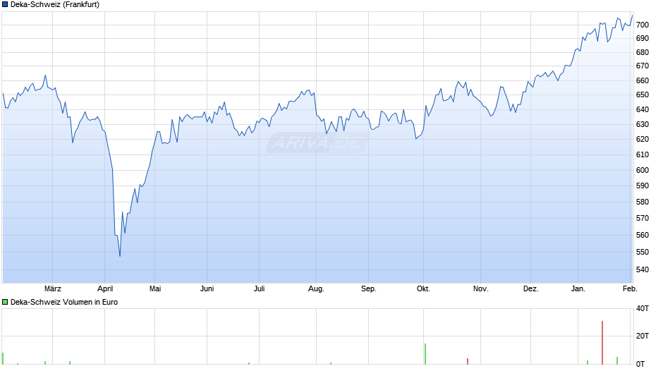 Deka-Schweiz Chart