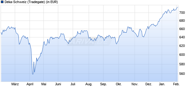 Performance des Deka-Schweiz (WKN 976286, ISIN DE0009762864)