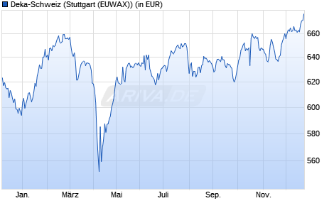 Performance des Deka-Schweiz (WKN 976286, ISIN DE0009762864)