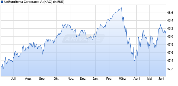 Performance des UniEuroRenta Corporates A (WKN 940637, ISIN LU0117072461)