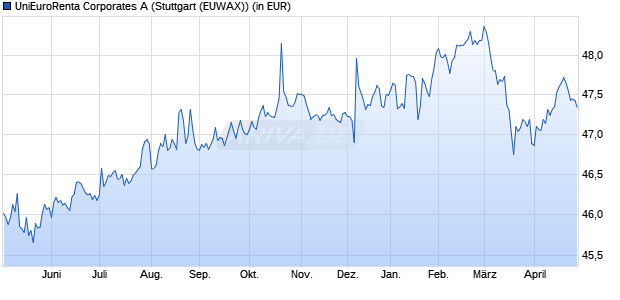 Performance des UniEuroRenta Corporates A (WKN 940637, ISIN LU0117072461)