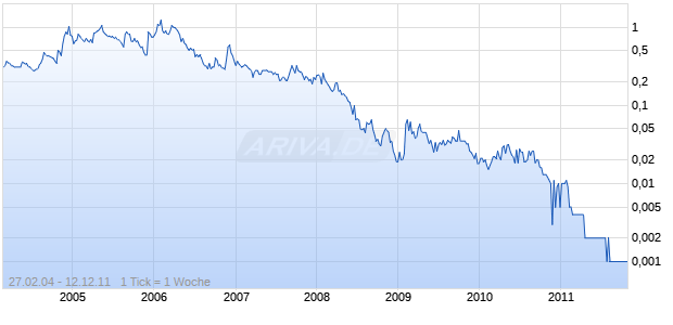 CERES VENTURES INC Chart