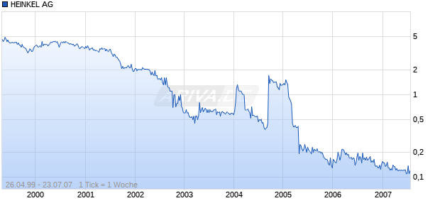 HEINKEL AG Chart