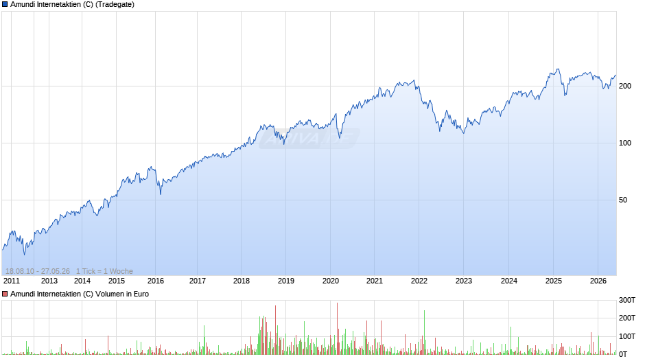 Amundi Internetaktien (C) Chart