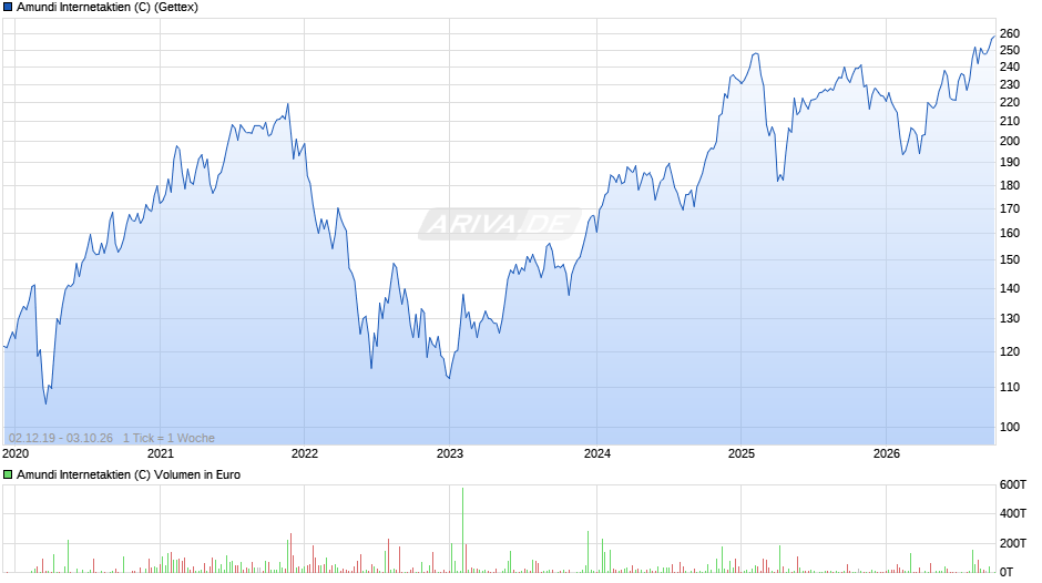 Amundi Internetaktien (C) Chart