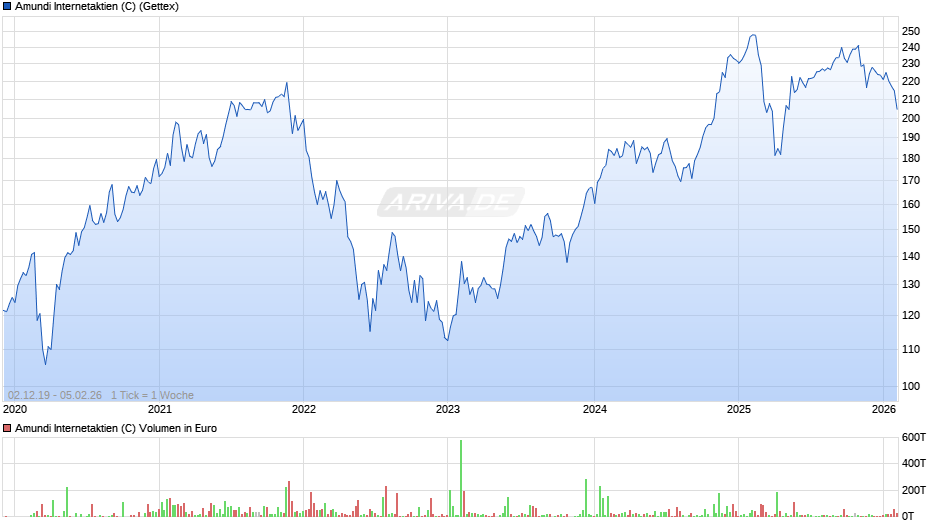 Amundi Internetaktien (C) Chart