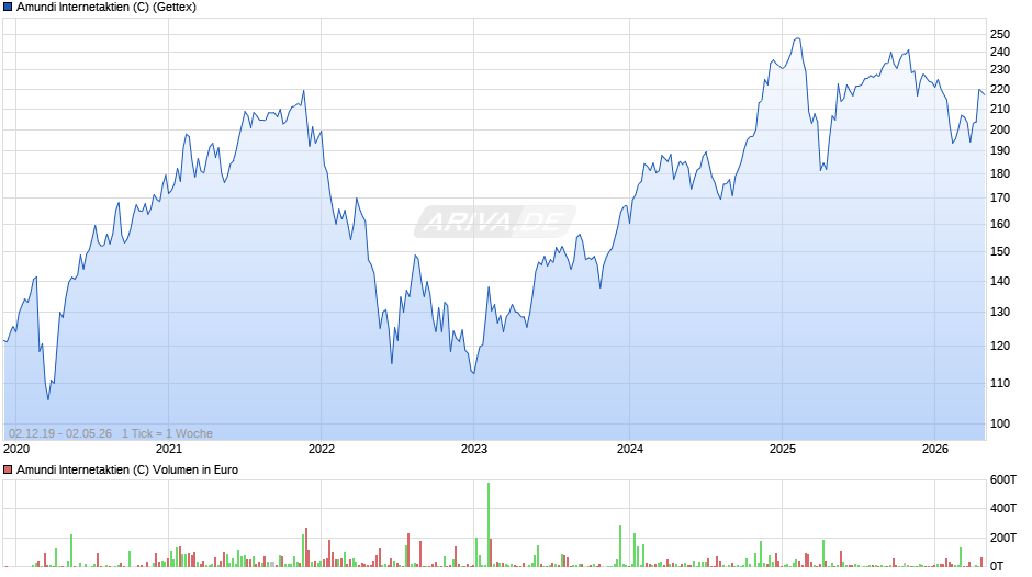 Amundi Internetaktien (C) Chart