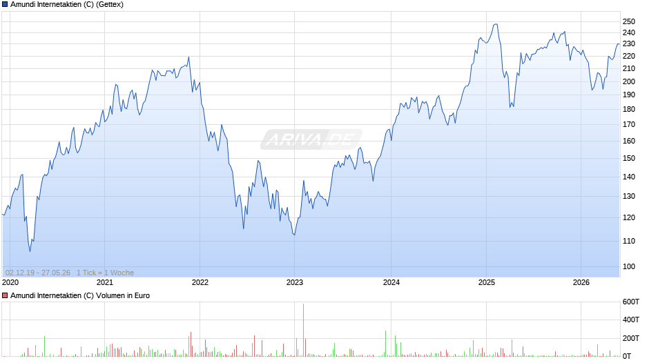 Amundi Internetaktien (C) Chart