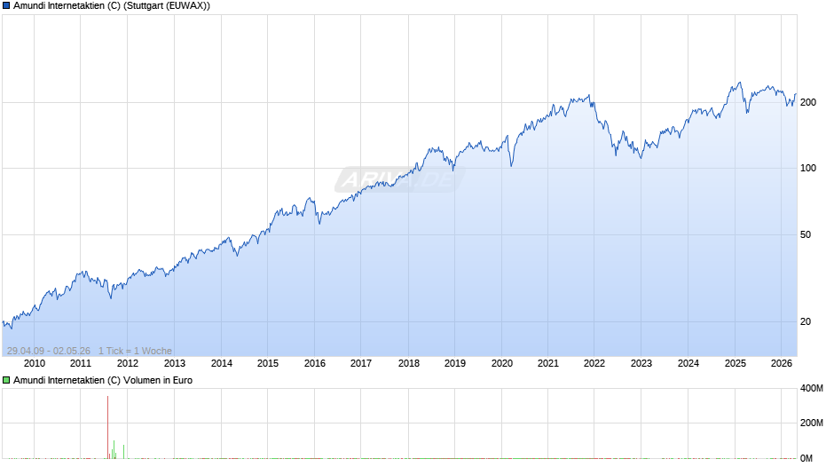 Amundi Internetaktien (C) Chart