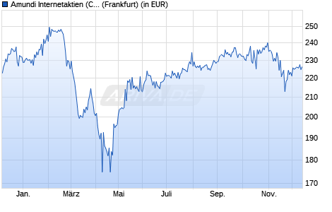 Performance des Amundi Internetaktien (C) (WKN 978530, ISIN DE0009785303)