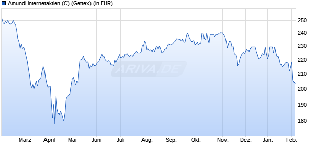 Performance des Amundi Internetaktien (C) (WKN 978530, ISIN DE0009785303)
