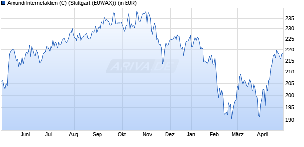 Performance des Amundi Internetaktien (C) (WKN 978530, ISIN DE0009785303)