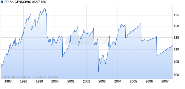 DR.BK.GENSCH96-06/07 8% Chart