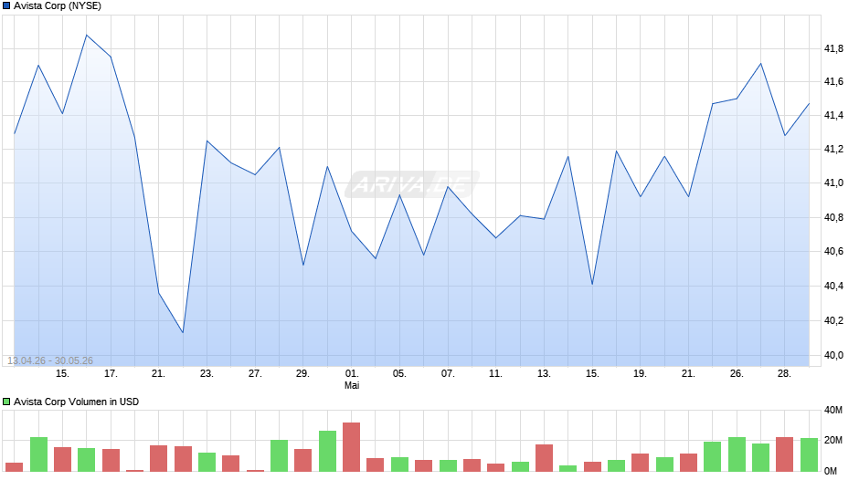 Avista Chart