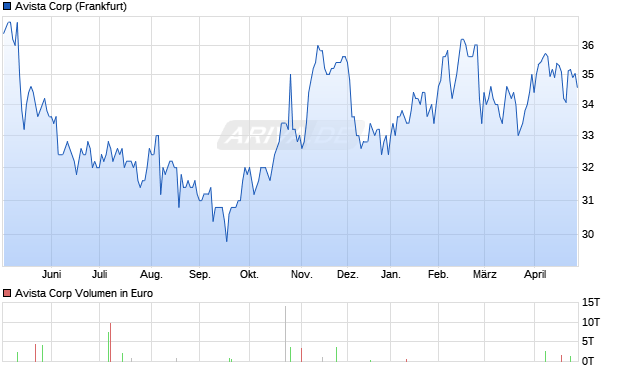 Avista Aktie Chart