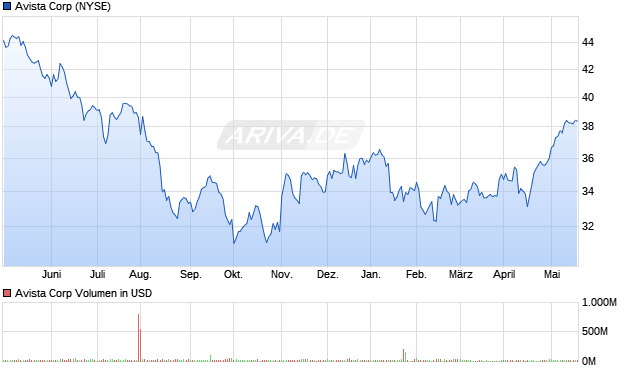 Avista Corp Aktie Chart