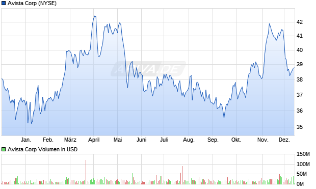 Avista Aktie Chart