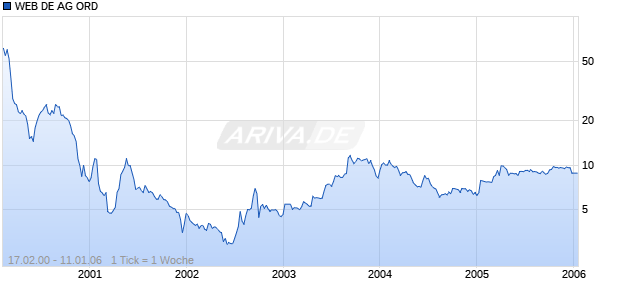 WEB DE AG ORD Chart