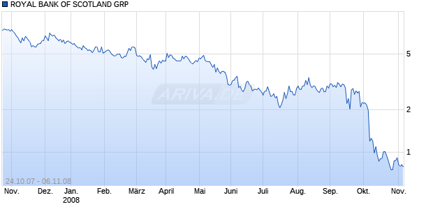 ROYAL BANK OF SCOTLAND GRP Chart