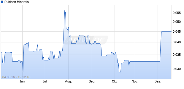 Rubicon Minerals Chart