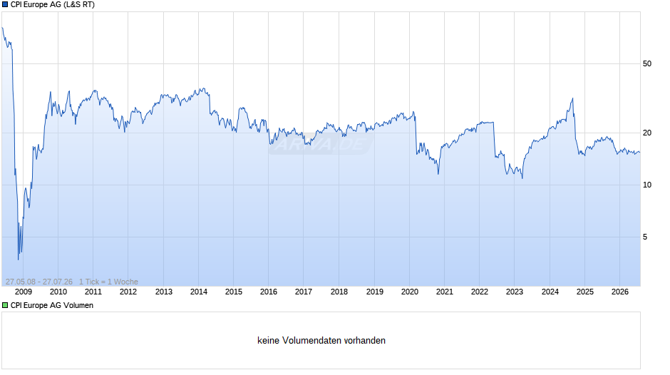 CPI Europe Chart