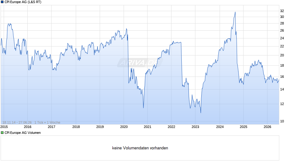 CPI Europe Chart