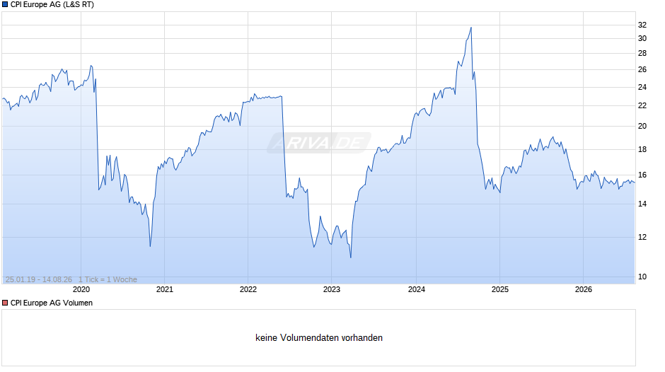 CPI Europe Chart