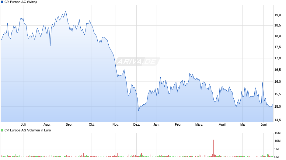 CPI Europe Chart