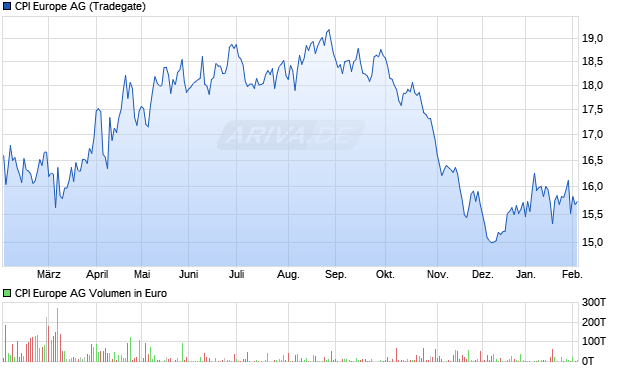 CPI Europe Aktie Chart