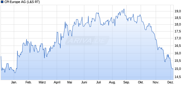 CPI Europe Aktie Chart