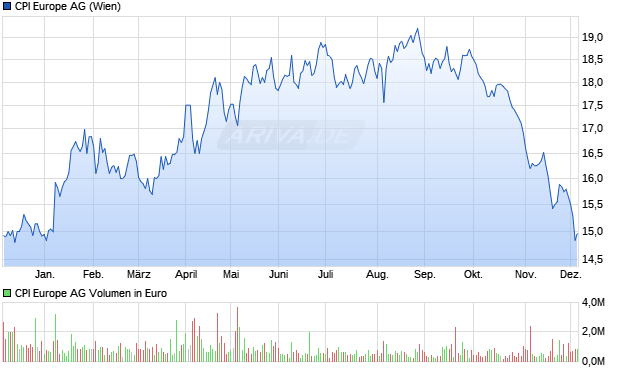 CPI Europe Aktie Chart