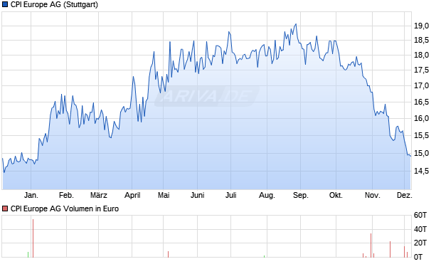 CPI Europe Aktie Chart