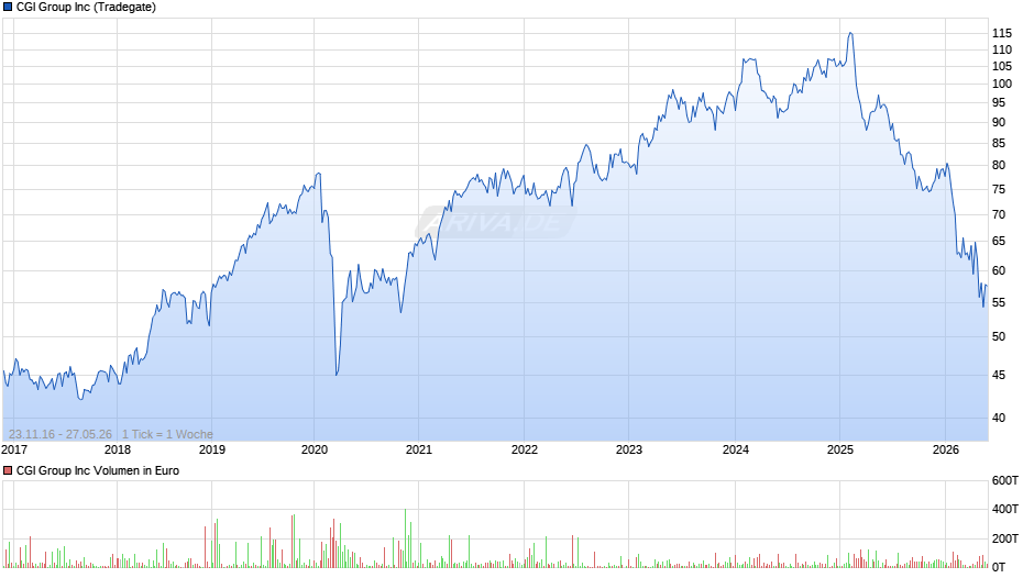 CGI Group Chart