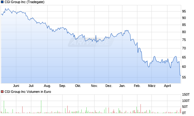CGI Group Aktie Chart