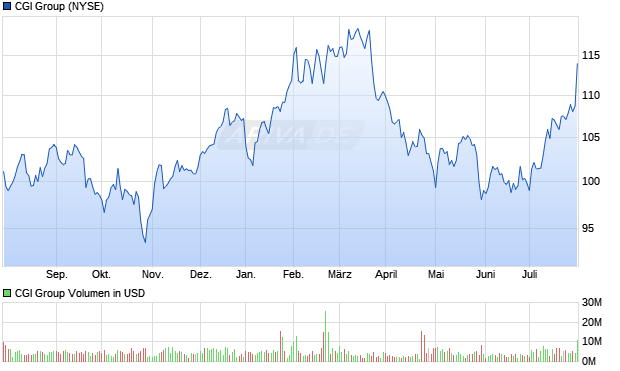 CGI Group Aktie Chart