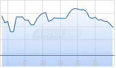 CGI Group Inc Chart