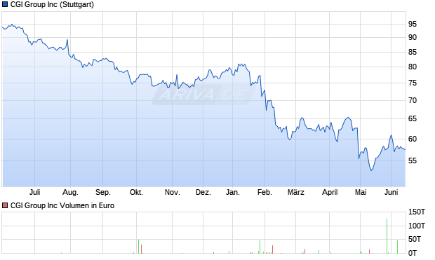 CGI Group Aktie Chart