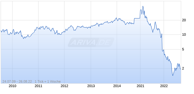 BOLT TECHNOLOGY CORPORATION Chart