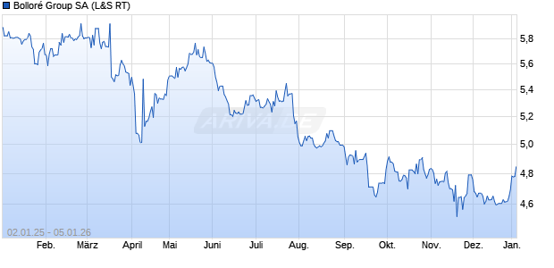Bollor&eacute; Group Aktie Chart