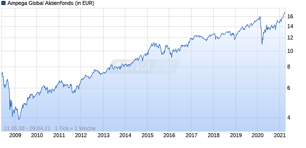 Ampega Global Aktienfonds Chart