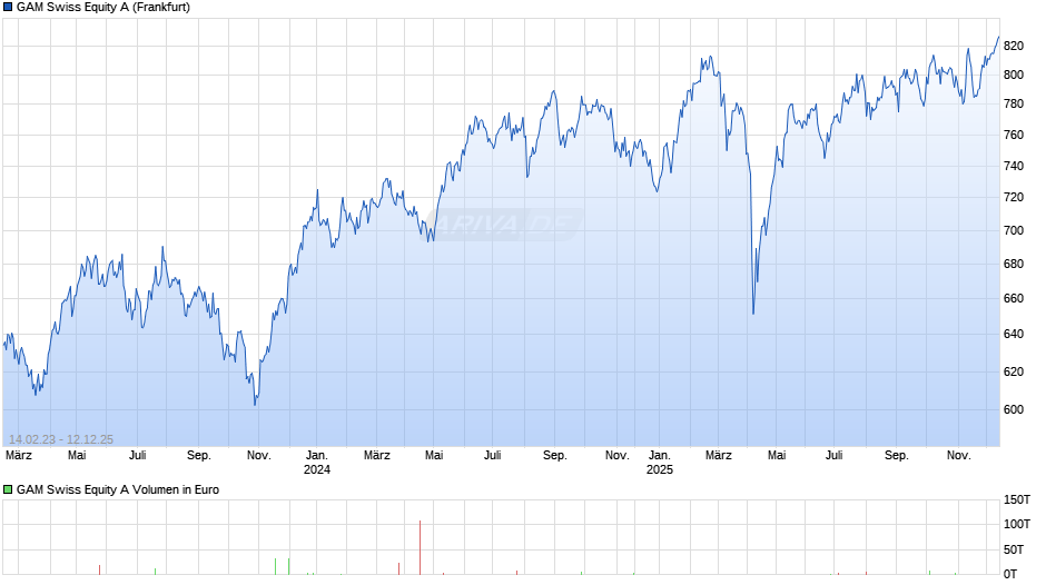 GAM Swiss Equity A Chart