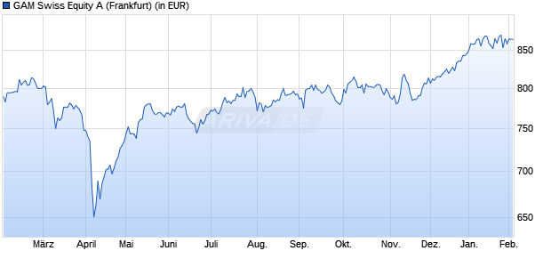 Performance des GAM Swiss Equity A (WKN 971985, ISIN LU0026741578)