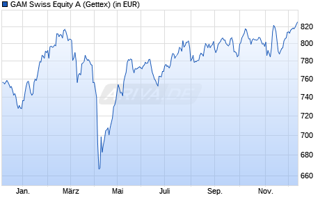Performance des GAM Swiss Equity A (WKN 971985, ISIN LU0026741578)